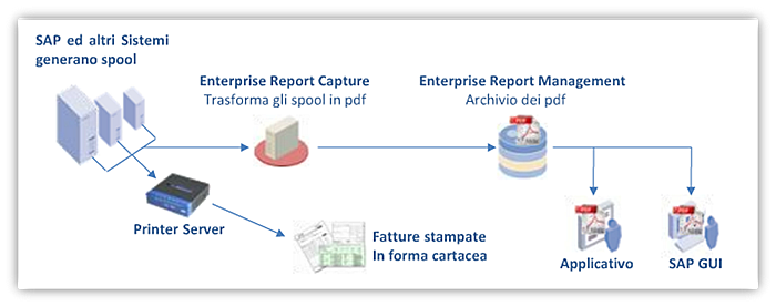 Business Processes